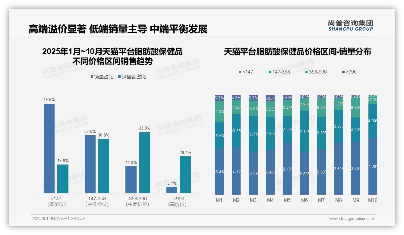 52%消费者电商平台下单脂肪酸保健品，抖音42%销售额领跑京东天猫——尚普咨询集团报告披露-2026年1月-脂肪酸保健品-38