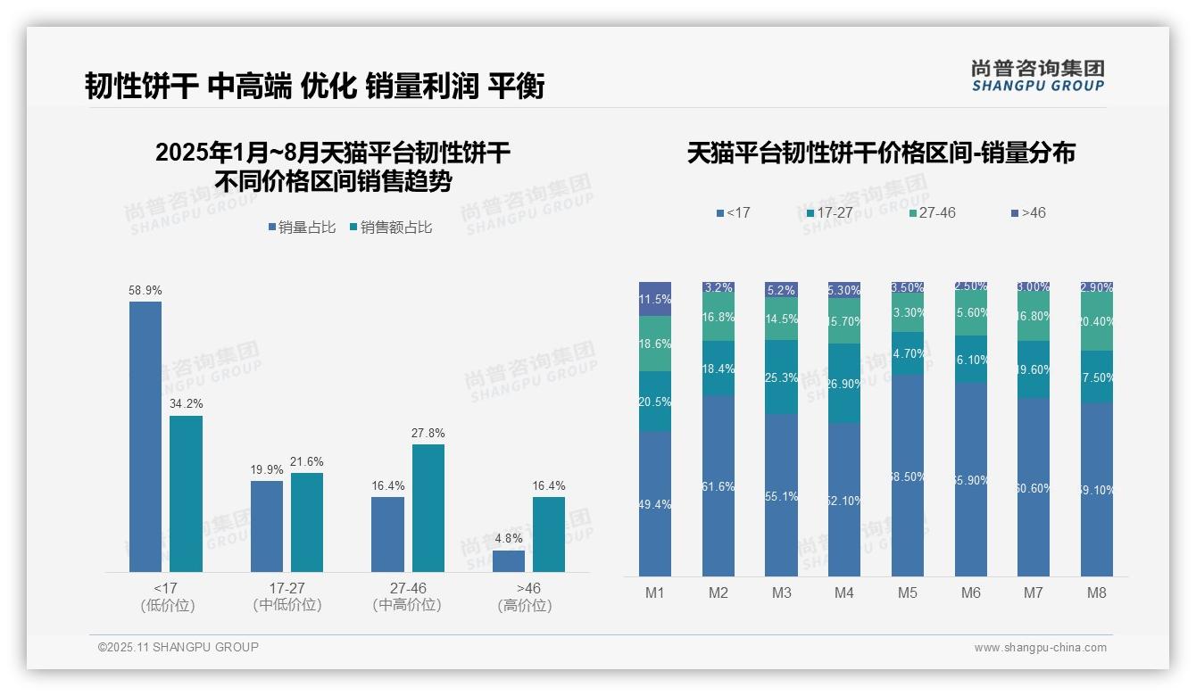 抖音平台32.1%韧性饼干销售为高价产品——尚普咨询集团独家报告-2025年11月-韧性饼干-38