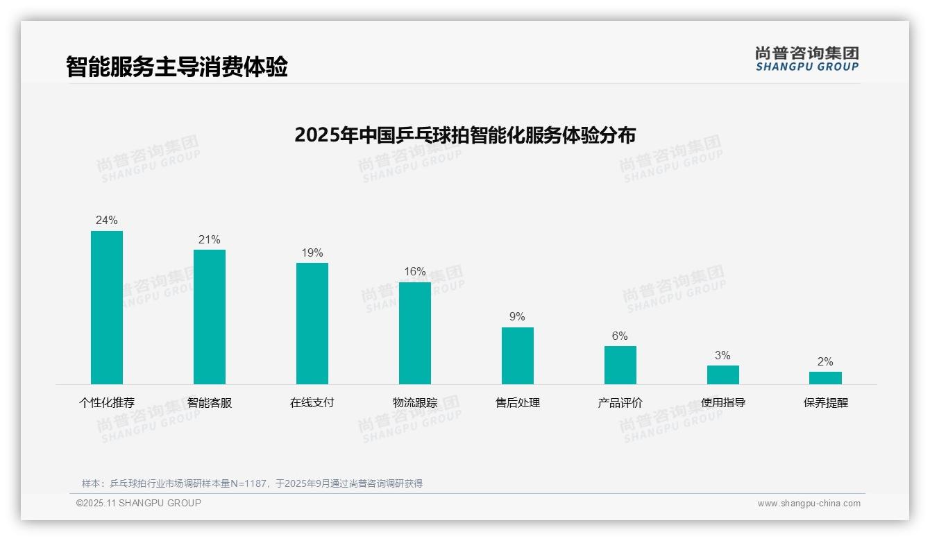 一文读懂28%消费者依赖专业评测选购乒乓球拍：尚普咨询集团报告精编-2025年11月-乒乓球拍-38