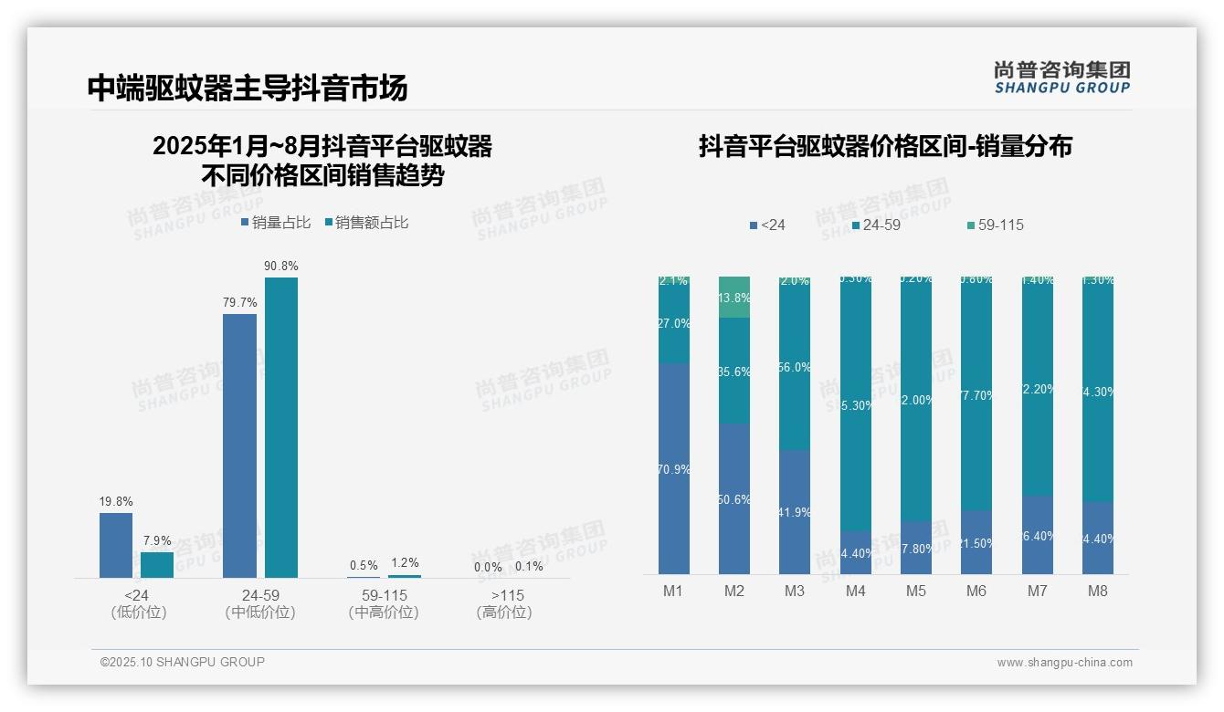 抖音驱蚊器中端市场占比90.8%，尚普咨询集团报告完整数据已发布-2025年10月-驱蚊器-38