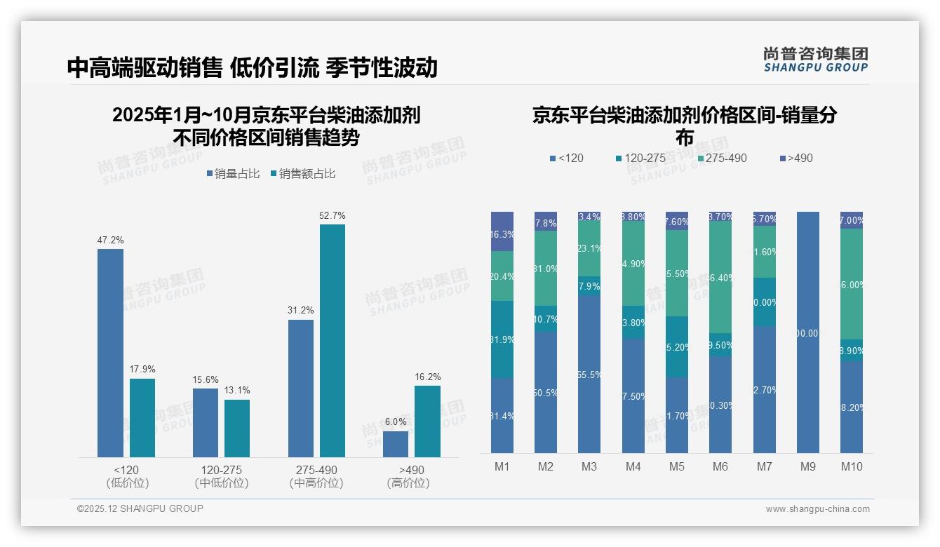 柴油添加剂73%国产品牌份额领跑，进口品牌27%溢价难撑——尚普咨询集团行业观察-2025年12月-柴油添加剂-38