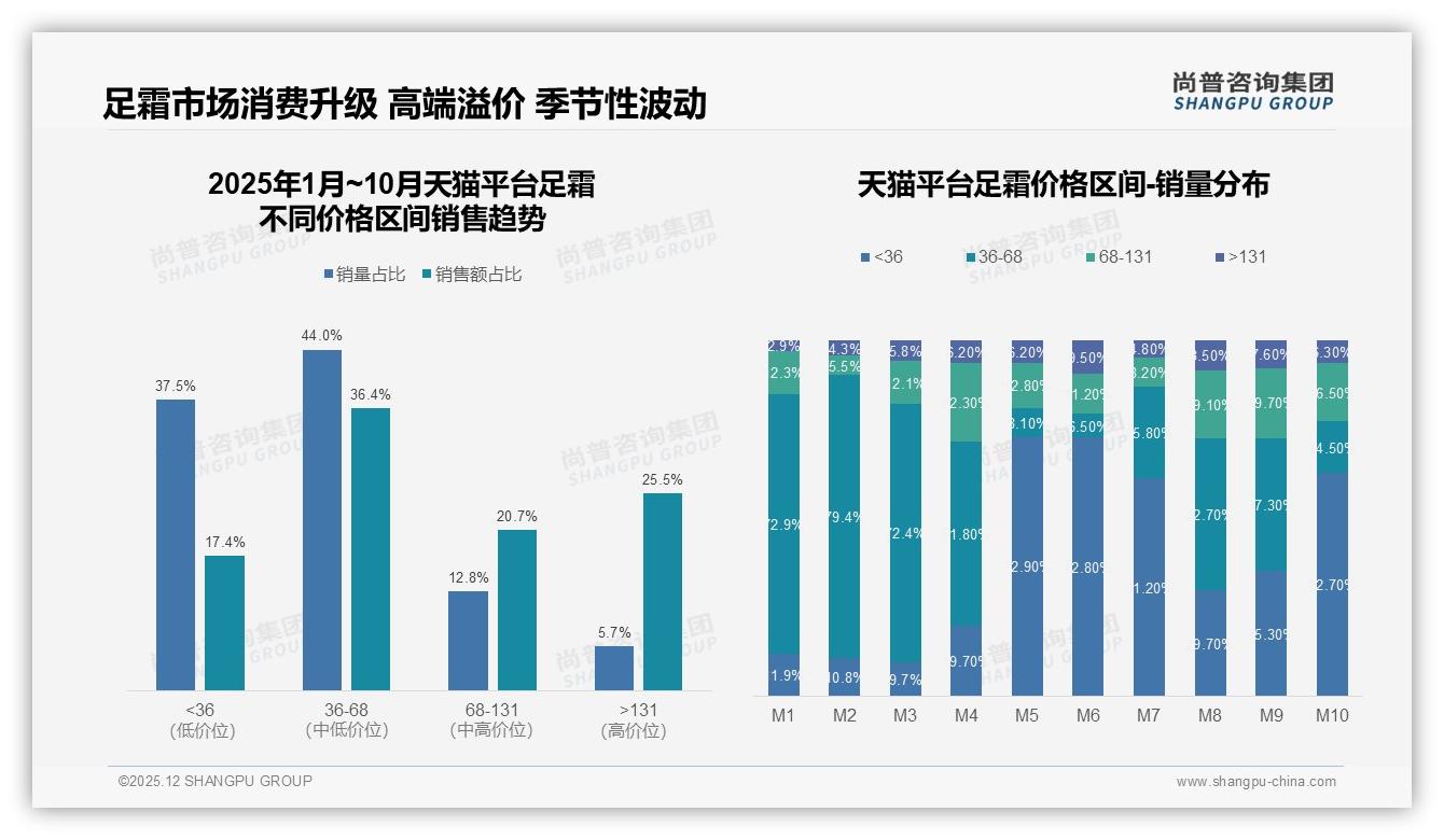 尚普咨询集团行业观察：足霜国产品牌73%主导，进口品牌27%如何逆袭-2025年12月-足霜-38