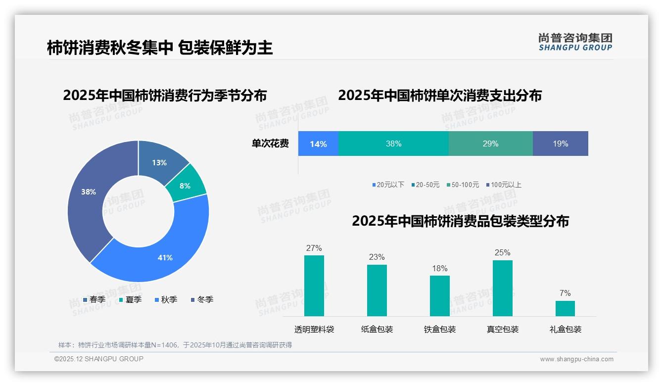 尚普咨询集团权威发布：天猫48-90元占45.2%销售额，京东100%集中该带，品牌双线溢价策略-2025年12月-柿饼-38