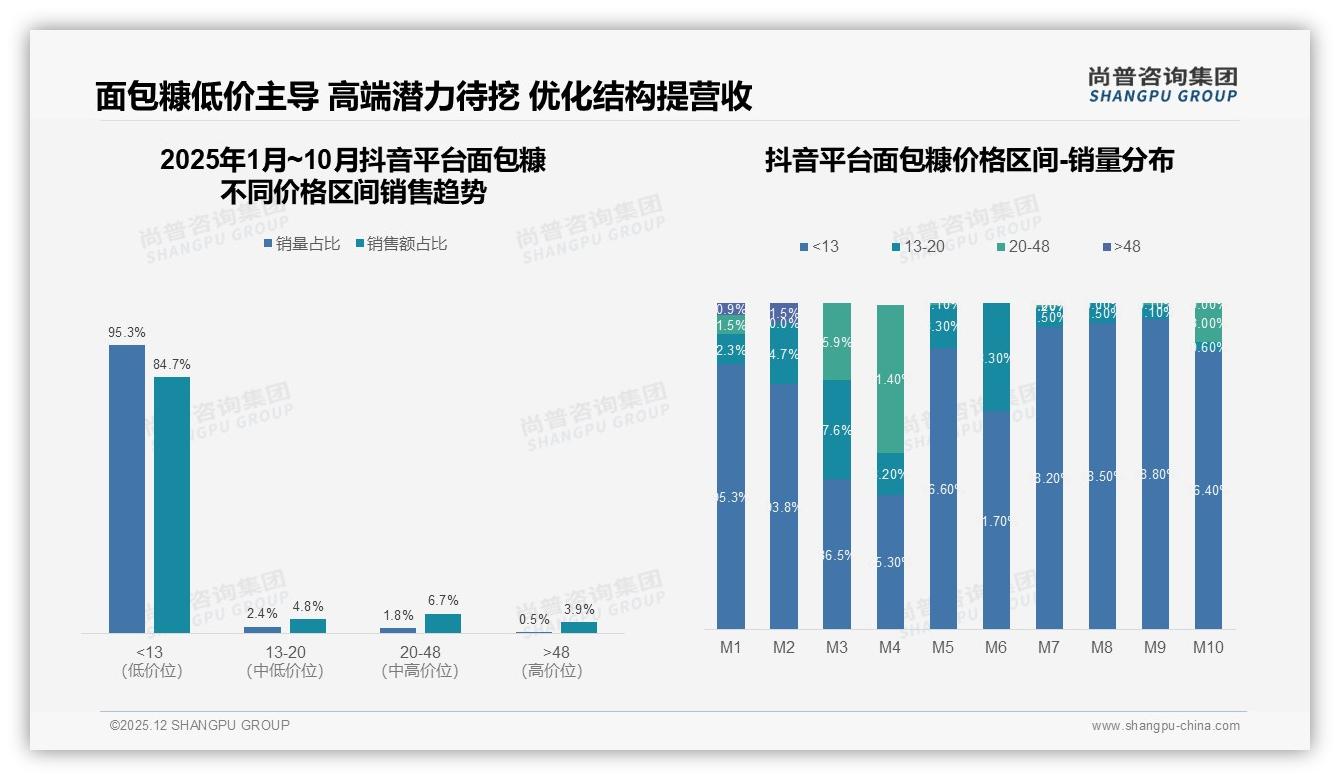 尚普咨询集团品类洞察：天猫31%线上了解占比领跑面包糠信息入口，社交电商仅1%藏巨大蓝海-2025年12月-面包糠-38