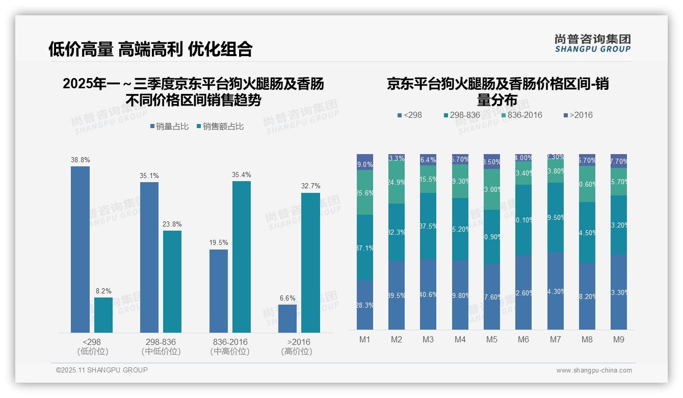 高端狗火腿肠2.9%销量贡献23.9%销售额,该趋势获尚普咨询集团报告支持-2025年11月-狗火腿肠及香肠-38