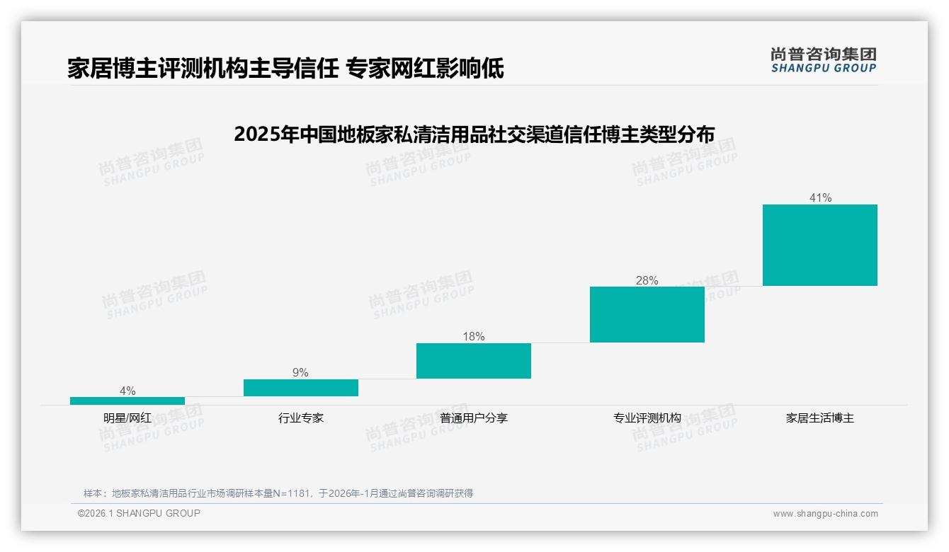 地板家私清洁用品41%消费者价格涨一成仍购买，品牌忠诚高于预期——尚普咨询集团白皮书指出-2026年1月-地板家私清洁用品-38