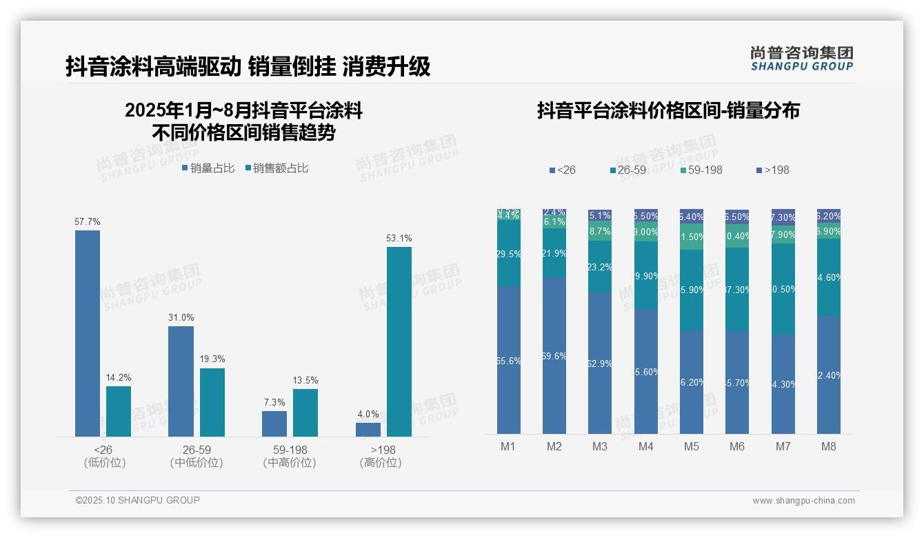 抖音高端涂料4.0%销量贡献53.1%销售额，_尚普咨询集团报告给出权威数据-2025年10月-涂料-38