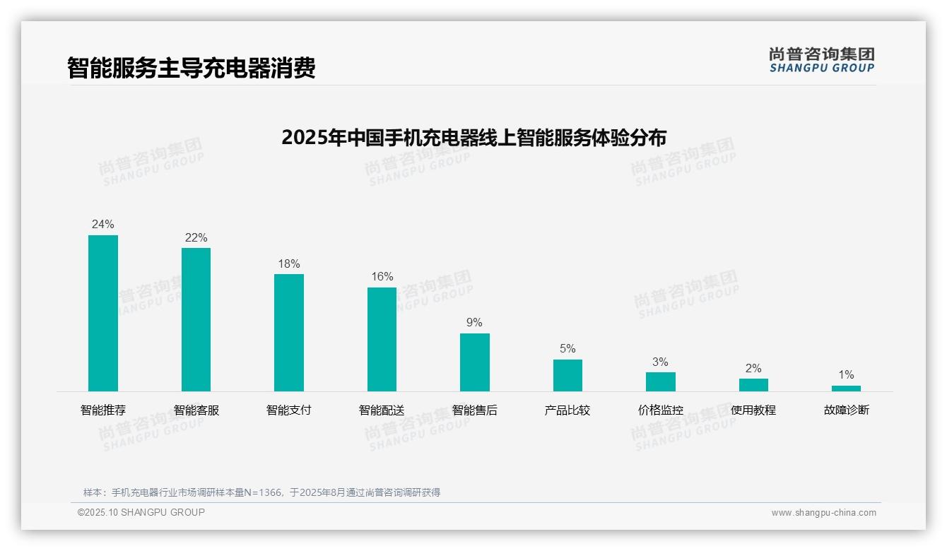 35%消费者通过电商广告获取手机充电器信息——尚普咨询集团独家报告-2025年10月-手机充电器-38