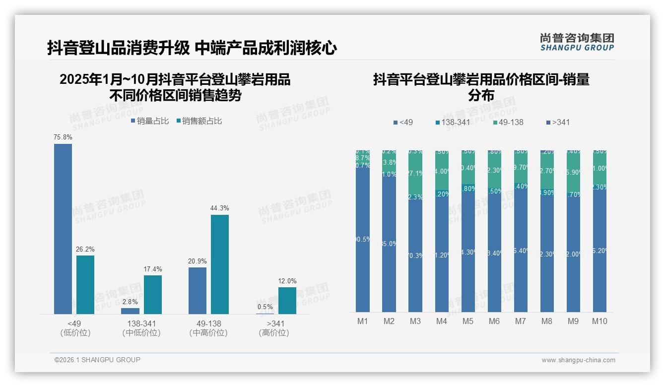 尚普咨询集团独家披露：58%国产登山攀岩用品逆袭，专业性能导向30%人群最买单-2026年1月-登山攀岩用品-38