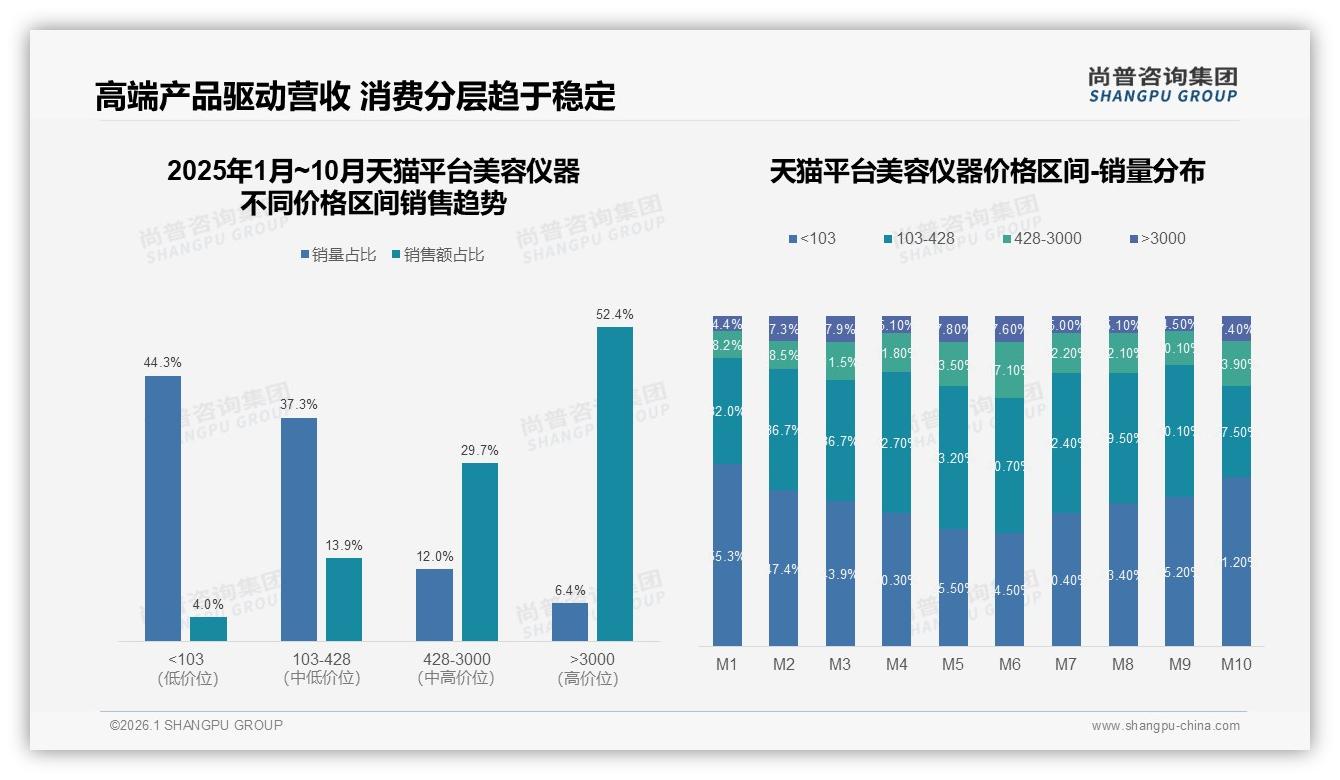 42%销售额来自3千元以上高端美容仪器，消费升级撬动利润新支点——尚普咨询集团报告披露-2026年1月-美容仪器-38