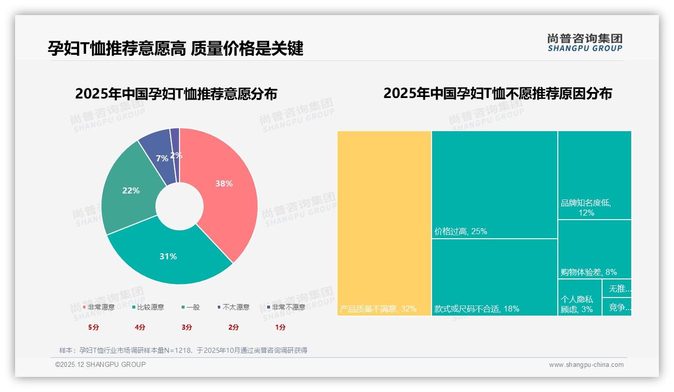 孕妇T恤50~100元价格段42%份额，舒适透气需求30%倒逼品牌升级——尚普咨询集团趋势雷达报告-2025年12月-孕妇T恤-38