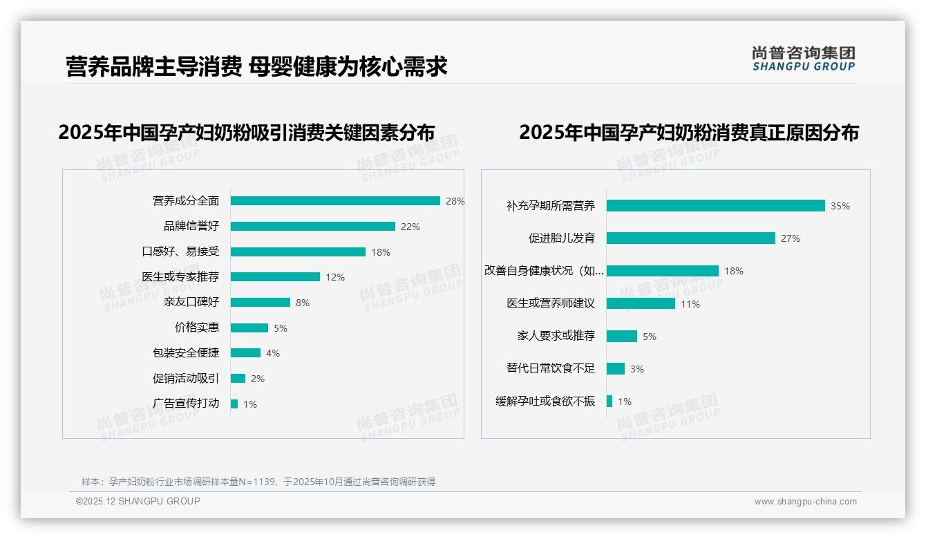 国产58%份额反超进口孕产妇奶粉，成分功效32%偏好成选购王道——尚普咨询集团独家披露-2025年12月-孕产妇奶粉-38