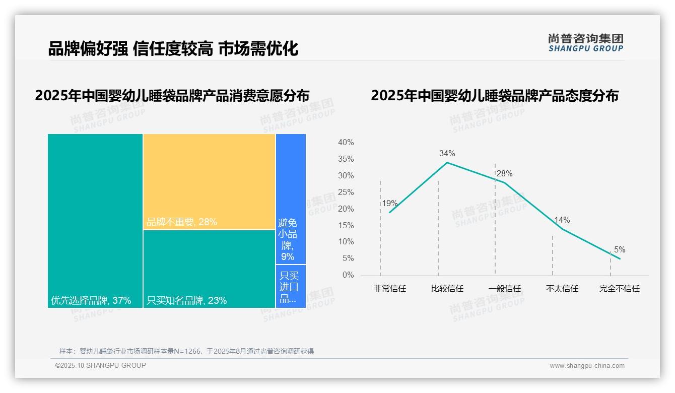 尚普咨询集团报告揭示:76%婴幼儿睡袋消费者选择国产品牌-2025年10月-婴幼儿睡袋-38