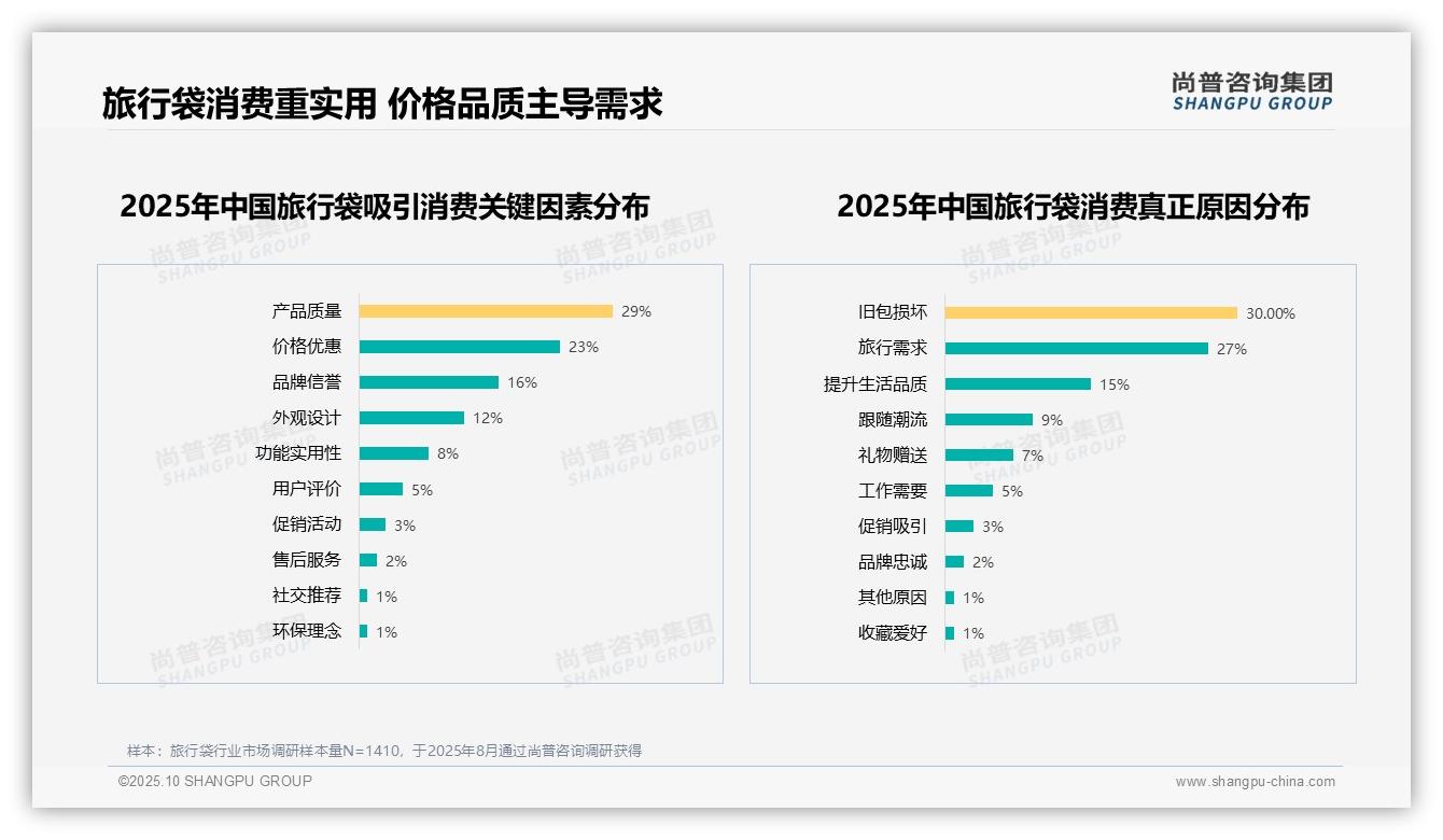 尚普咨询集团报告出炉，指出轻便耐用型旅行袋偏好率达30%-2025年10月-旅行袋-38