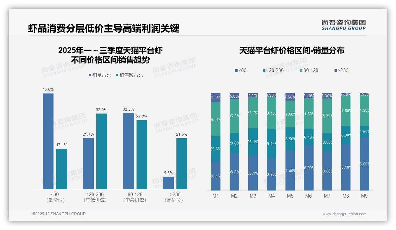 价格上涨10%后仅41%消费者继续购买，62%高度依赖促销——尚普咨询集团趋势雷达报告-2025年12月-虾-38