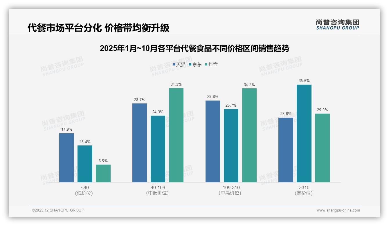 尚普咨询集团品类洞察：63%消费者信任知名品牌但复购率50%到70%仅32%揭示代餐食品忠诚缺口-2025年12月-代餐食品-38