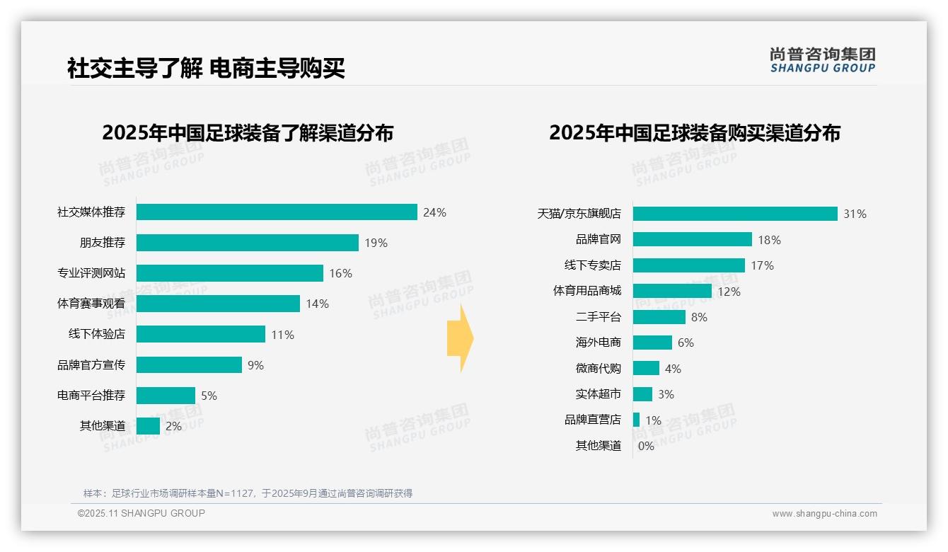 尚普咨询集团报告聚焦：34%足球消费者倾向中等消费-2025年11月-足球-38