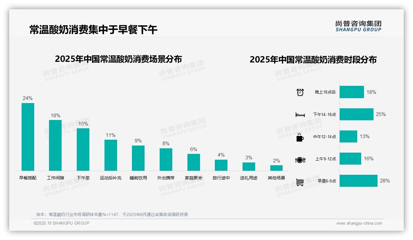 24%消费者早餐搭配常温酸奶：这一结论来自尚普咨询集团权威报告-2025年10月-常温酸奶-38