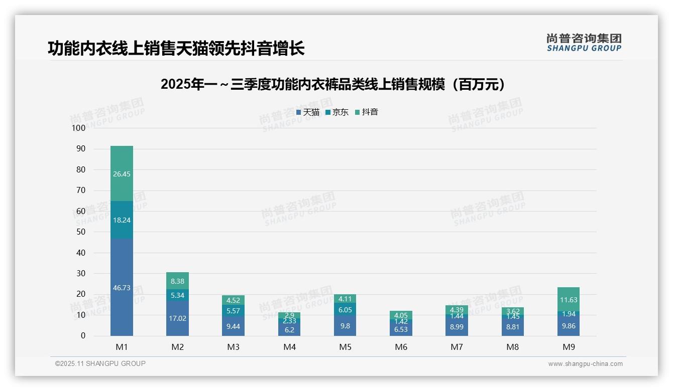 尚普咨询集团报告核心结论：高性价比偏好增强低价销量占87.1%-2025年11月-功能内衣裤-38