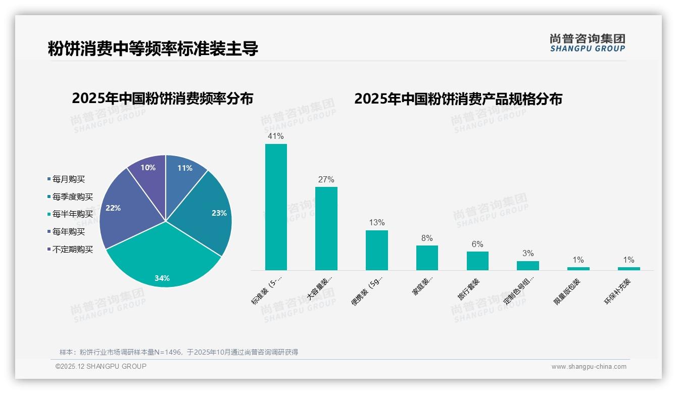 50-100元粉饼占37%销量，中端价位成最大公约数——尚普咨询集团报告披露-2025年12月-粉饼-38