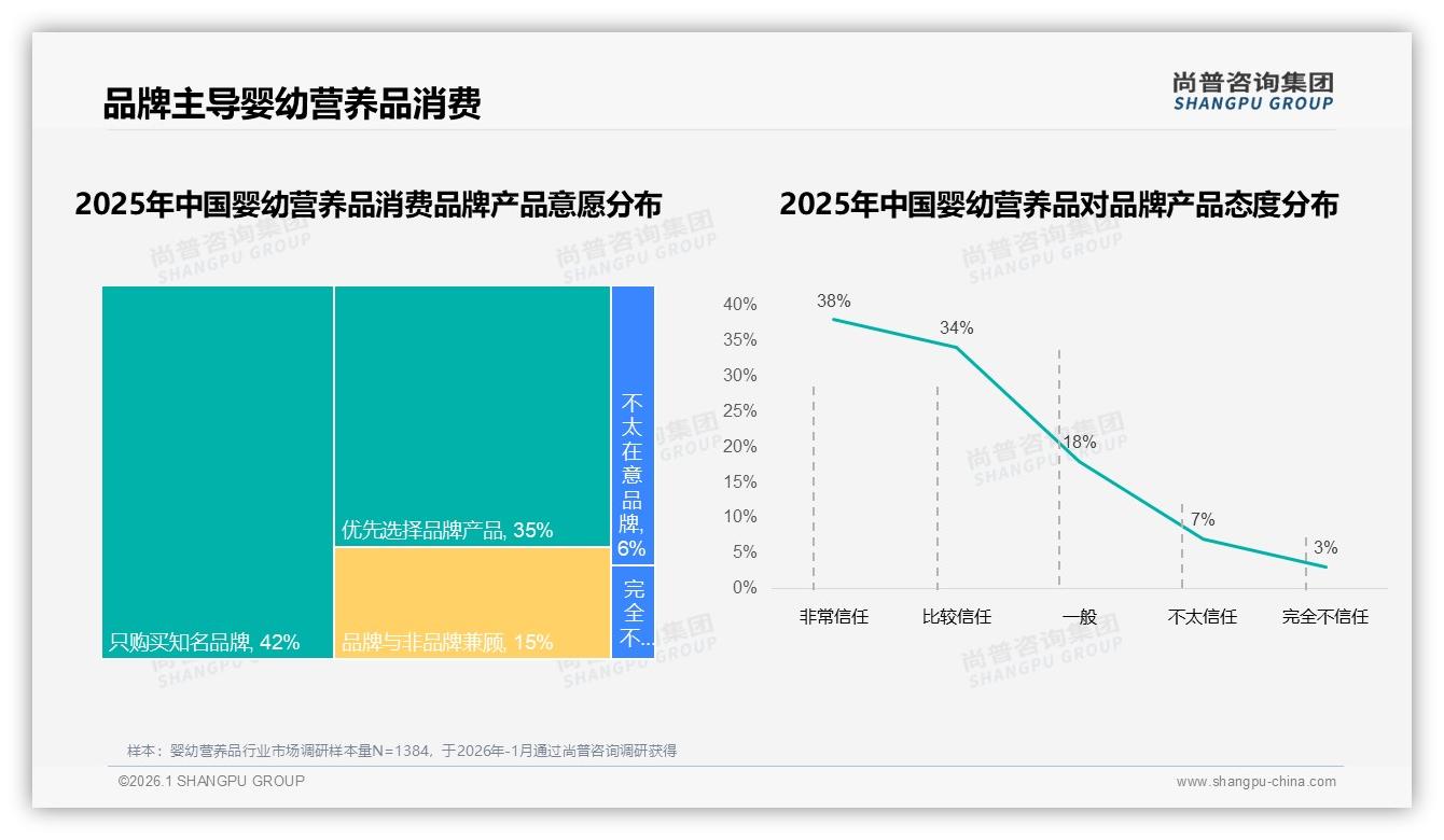婴幼营养品90%以上复购率41%品牌忠诚度高——尚普咨询集团白皮书指出-2026年1月-婴幼营养品-38