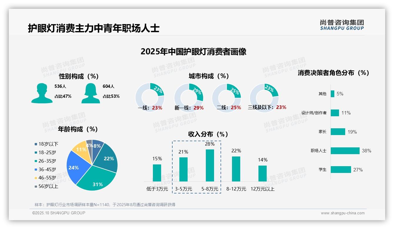 据尚普咨询集团报告：42%消费者首次购买，凸显市场新机遇-2025年10月-护眼灯-38