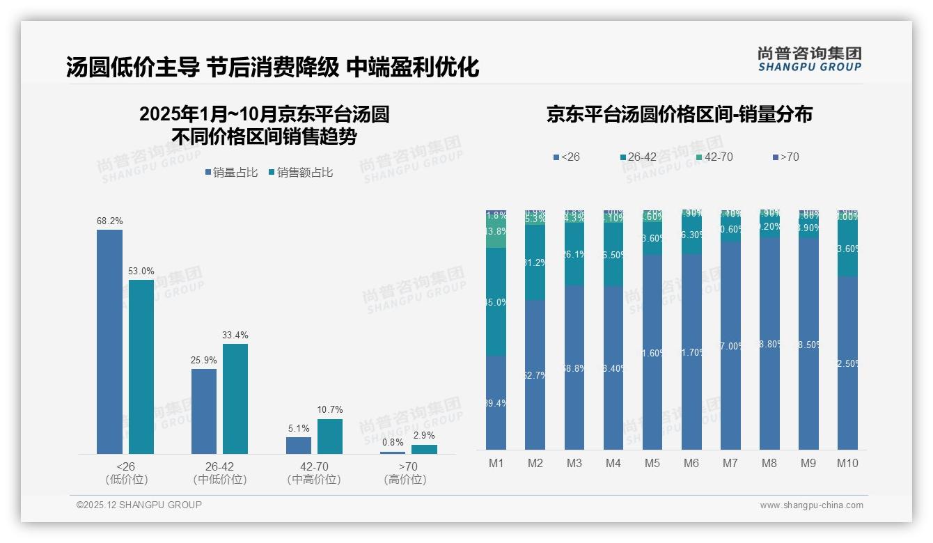 尚普咨询集团市场扫描：京东低价53%销量溢价乏力，抖音42-70元高端带40%销售额-2025年12月-汤圆-38