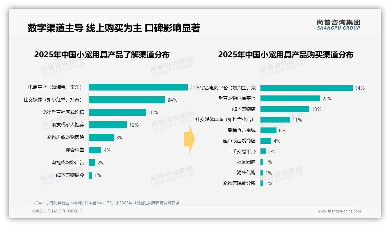 国产品牌占比68%主导小宠用具，价格敏感型28%凸显成本控制红利——尚普咨询集团研究报告精选-2026年1月-小宠用具-38