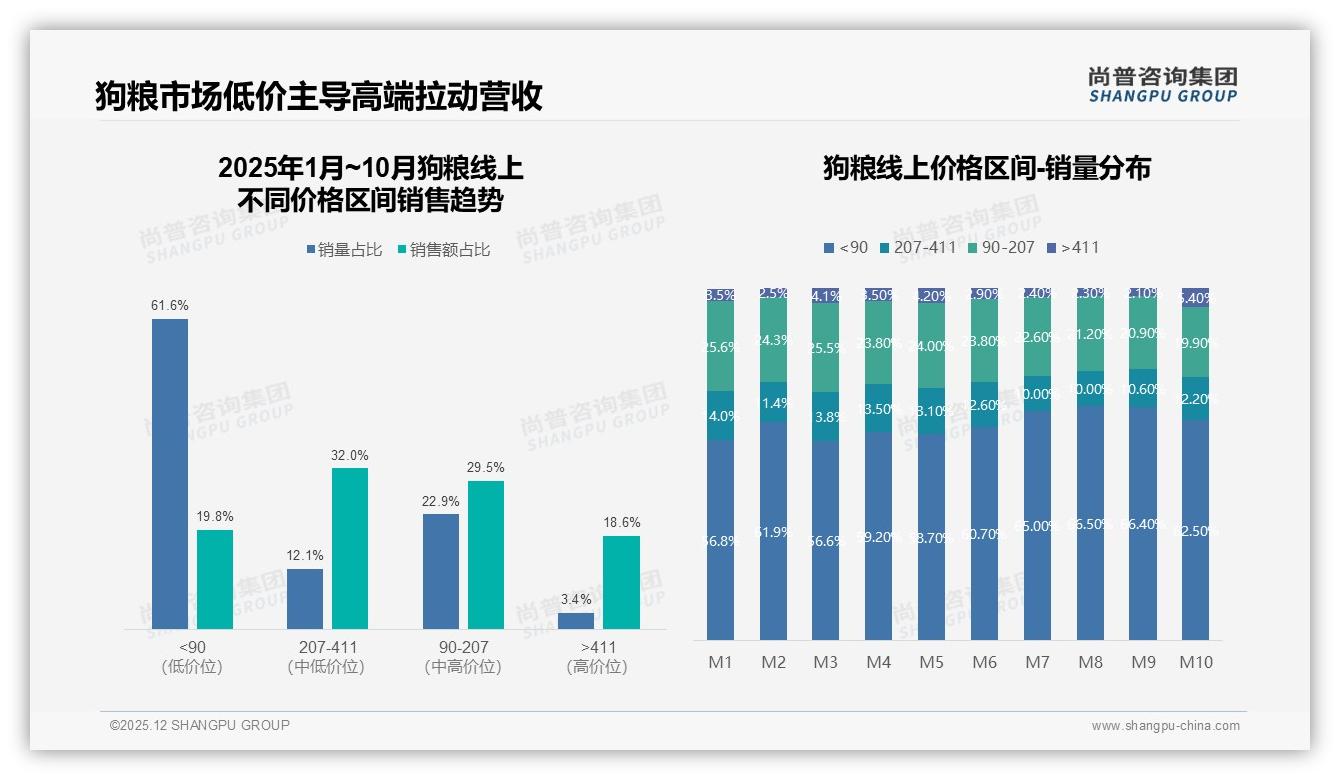 尚普咨询集团狗粮趋势报告：26-35岁女性占34%驱动狗粮健康升级-2025年12月-狗粮-38