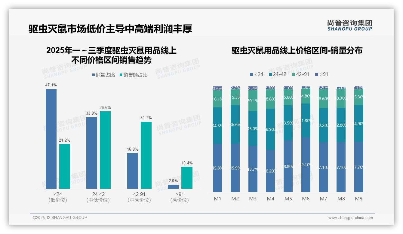 尚普咨询集团权威发布：中青年家庭主妇38%决策驱虫灭鼠用品，31%集中二线城市-2025年12月-驱虫灭鼠用品-38