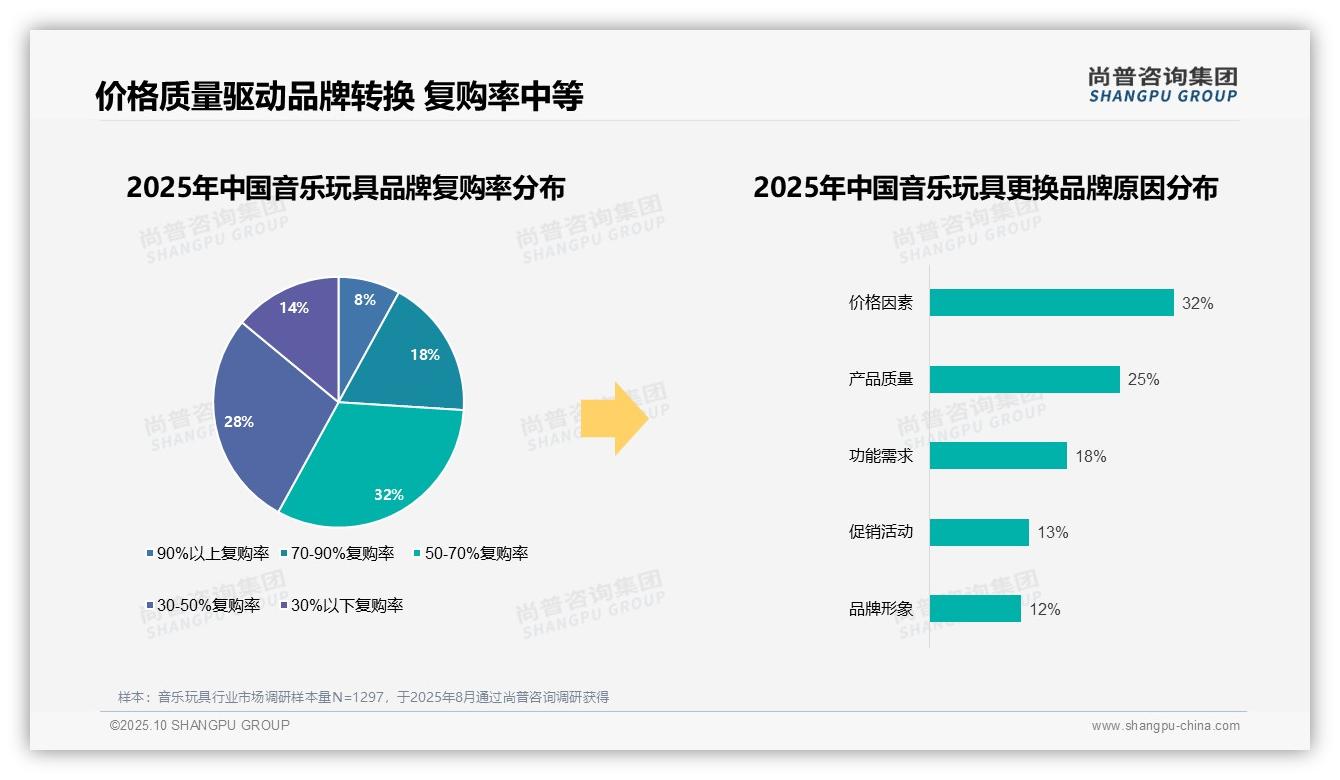 35%消费者为价格敏感型,尚普咨询集团年度报告精华-2025年10月-音乐玩具-38