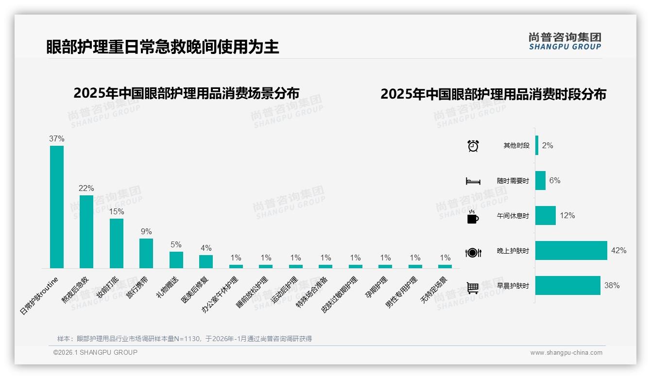 眼部护理用品社交媒体41%内容偏好决定种草效率，真实体验分享38%最打动人——尚普咨询集团行业透视-2026年1月-眼部护理用品-38