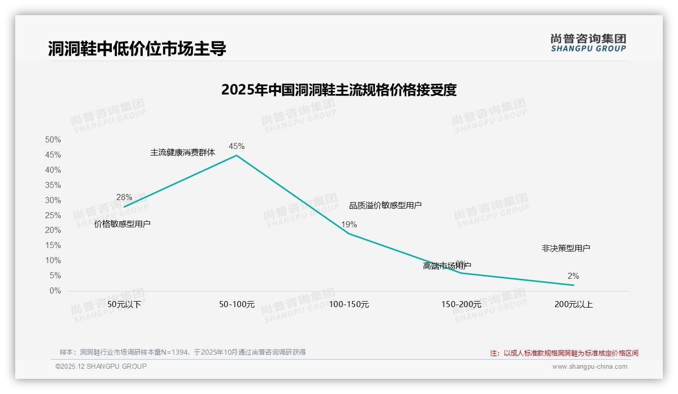 尚普咨询集团行业观察：洞洞鞋国产品87%压倒进口品牌舒适体验28%驱动-2025年12月-洞洞鞋-38