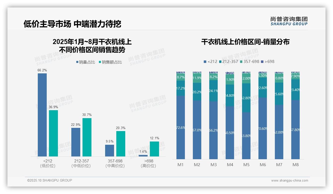 尚普咨询集团证实：高端干衣机销量1.4%贡献12.1%销售额-2025年10月-干衣机-38