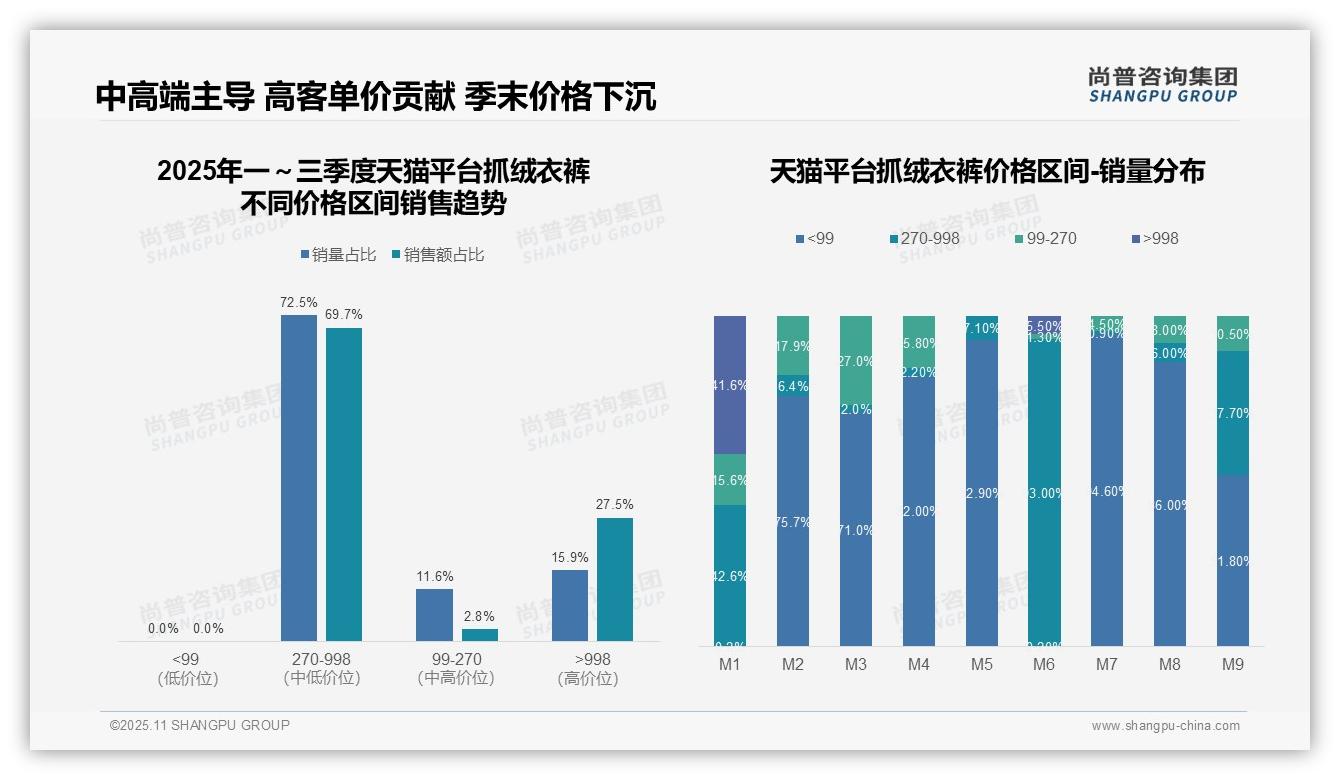 尚普咨询集团报告揭示：京东抓绒衣裤高端市场销售额占比58.5%-2025年11月-抓绒衣裤-38