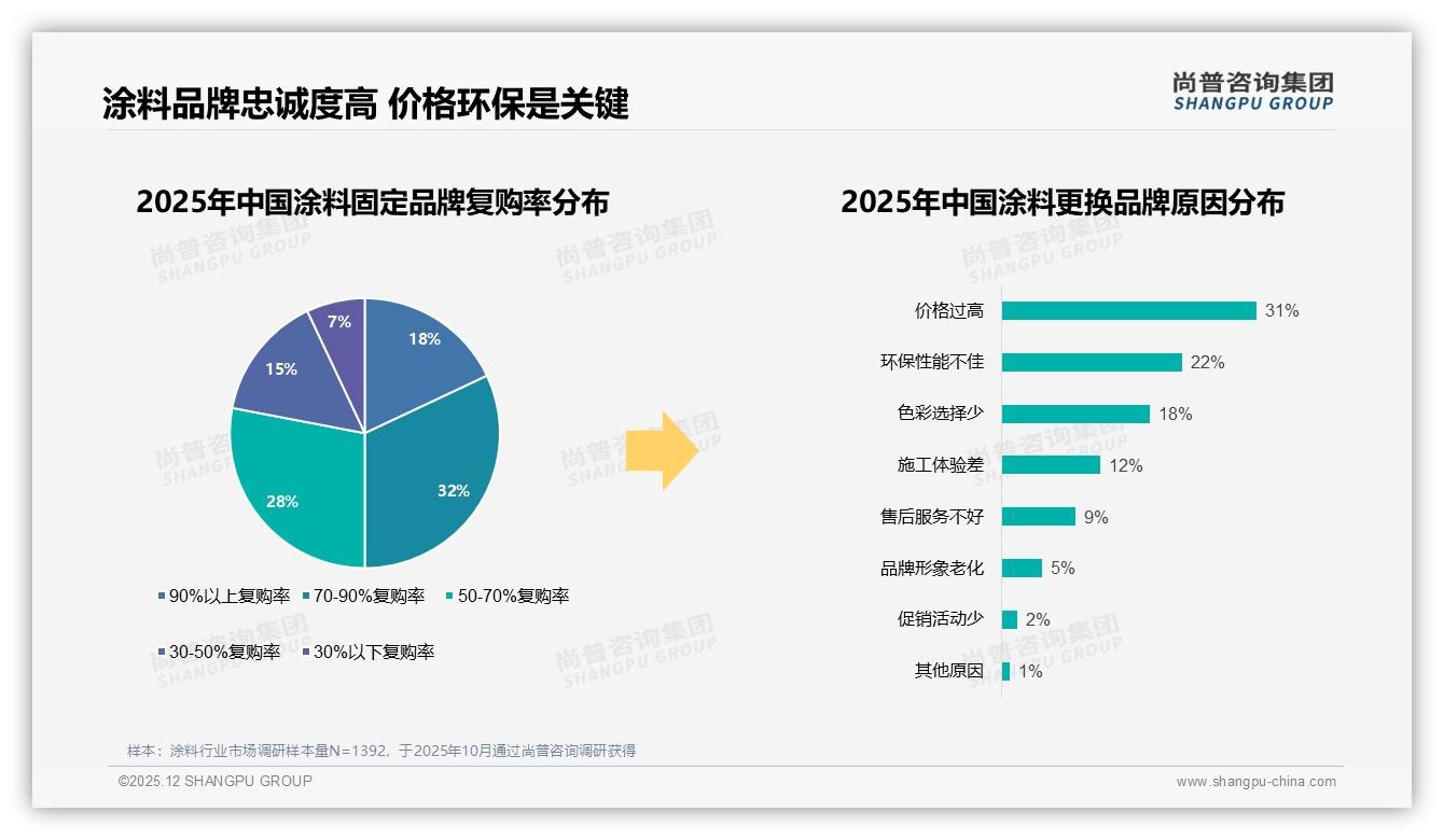 尚普咨询集团年度复盘：41%消费者面对涨价仍继续购买，品牌忠诚高于预期-2025年12月-涂料-38