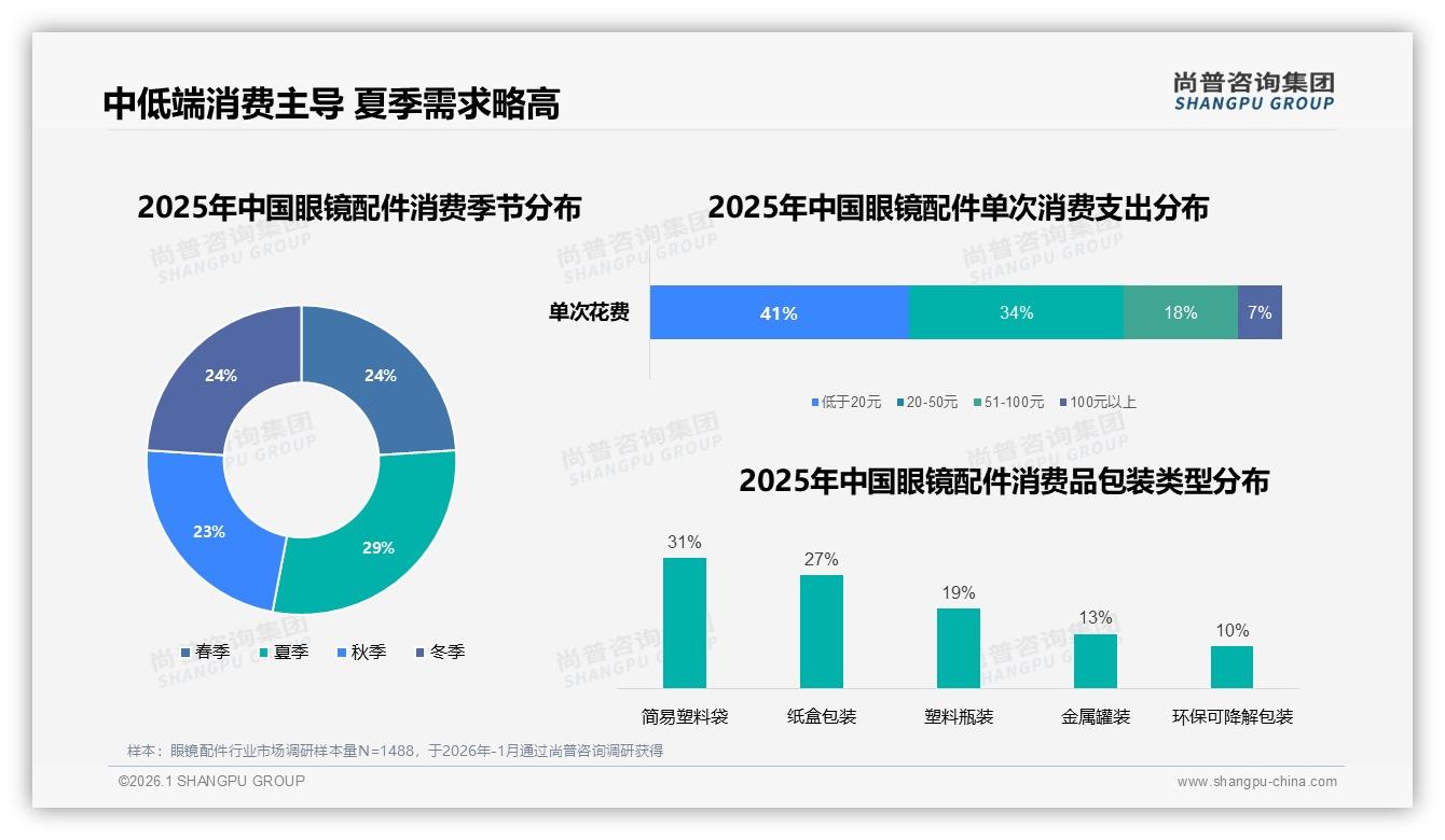 夏季消费占比29%眼镜配件迎旺季窗口——尚普咨询集团热点快读-2026年1月-眼镜配件-38