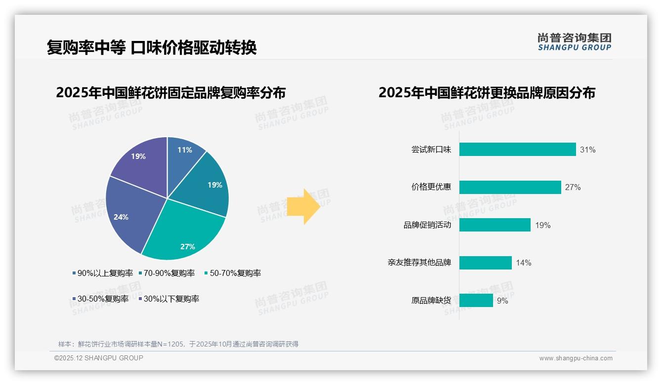 玫瑰口味占38%领跑鲜花饼品类，尚普咨询集团研报速览：主标题-2025年12月-鲜花饼-38