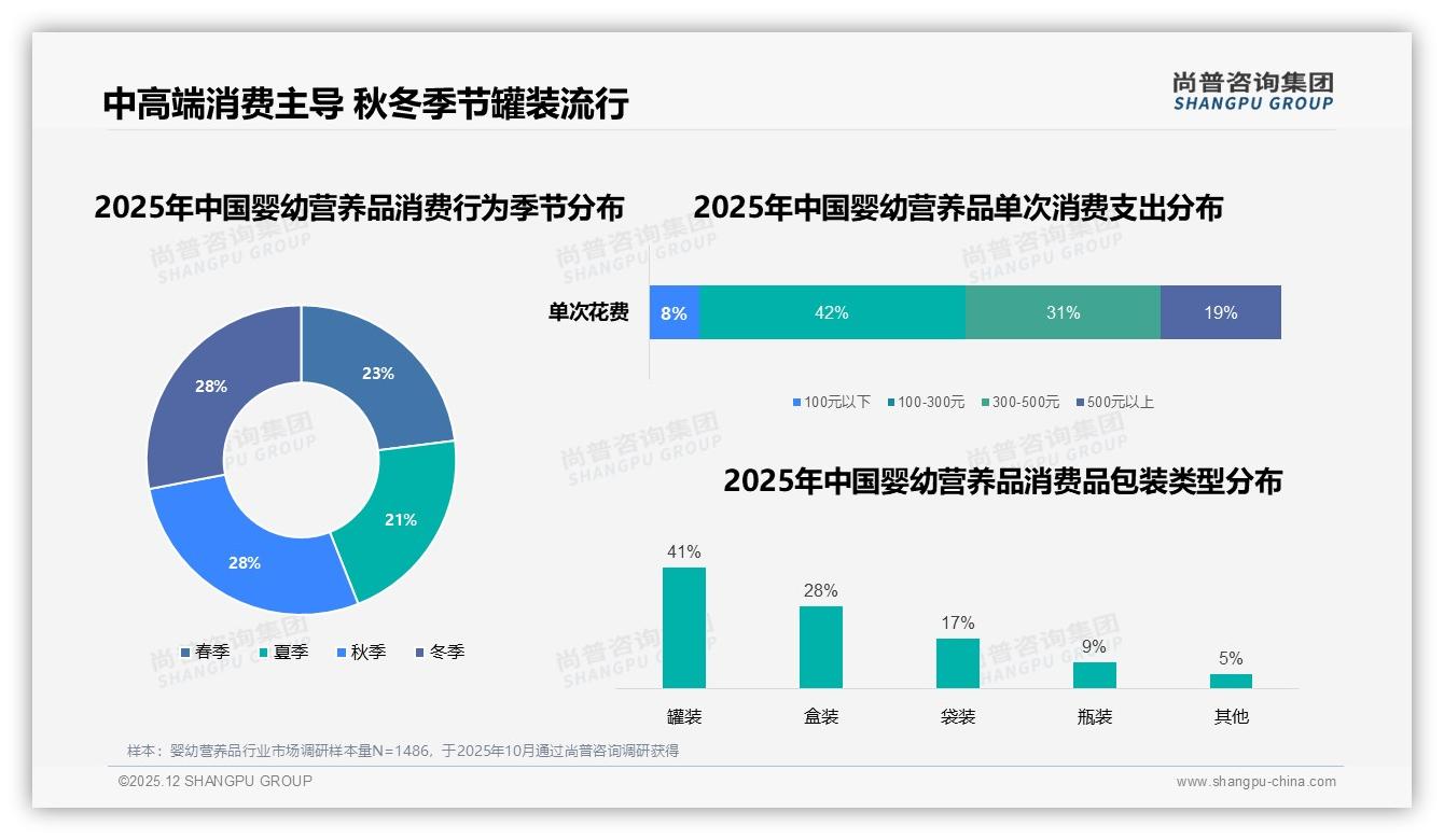 尚普咨询集团权威发布：68%女性主导婴幼营养品决策，年轻妈妈成黄金流量-2025年12月-婴幼营养品-38