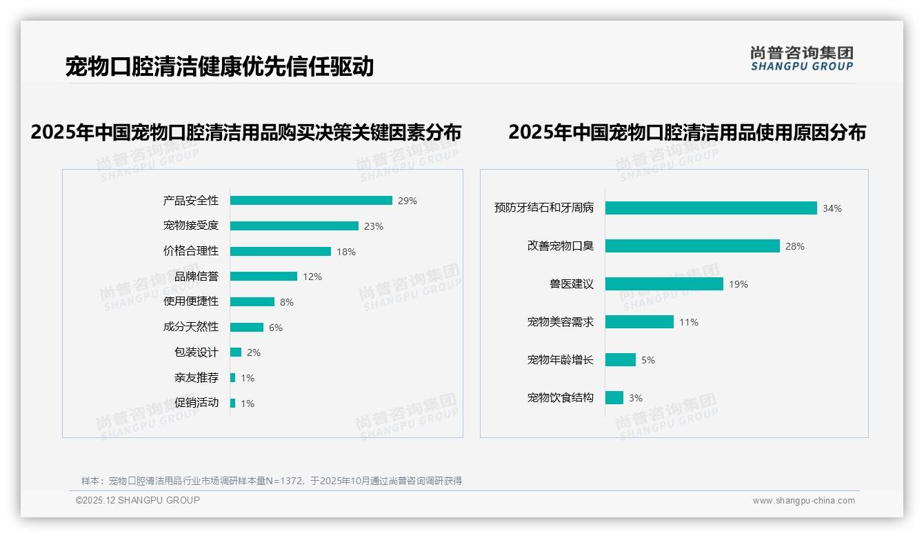 26~35岁人群41%驱动宠物口腔清洁用品中端消费，27-58元价格带贡献72%销售额——尚普咨询集团报告披露-2025年12月-宠物口腔清洁用品-38