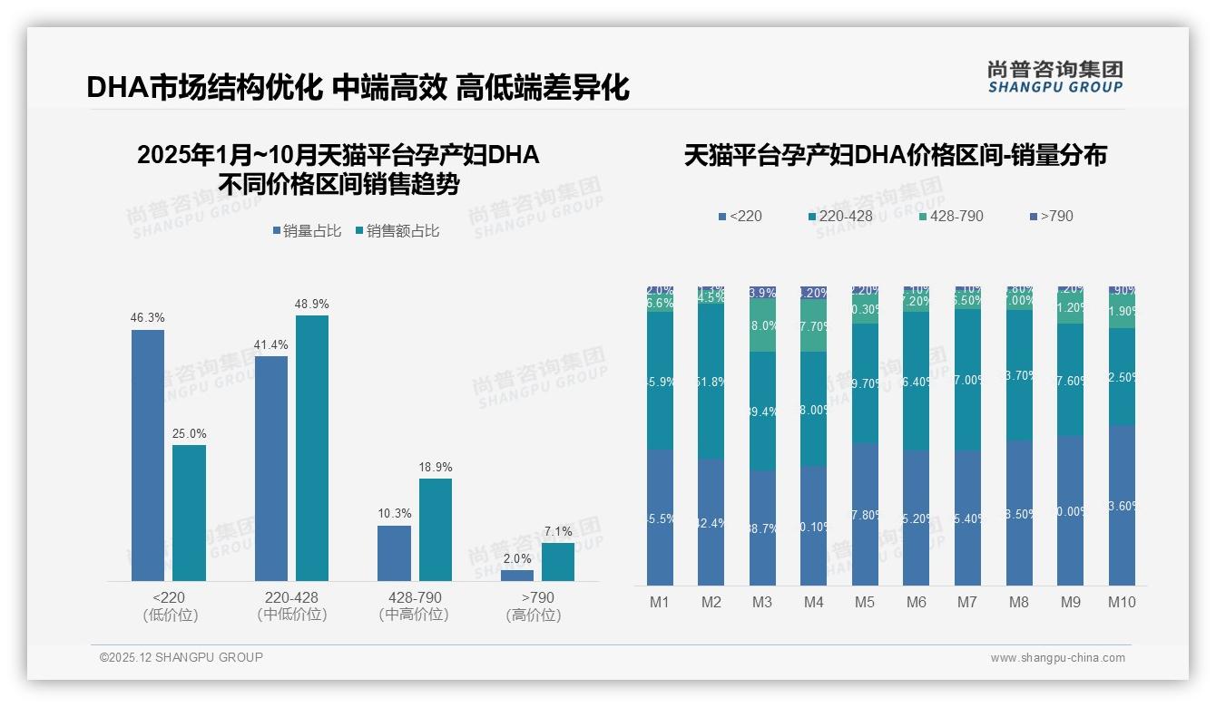 尚普咨询集团市场扫描：孕产妇DHA电商渠道京东31%天猫28%合计近六成-2025年12月-孕产妇DHA-38