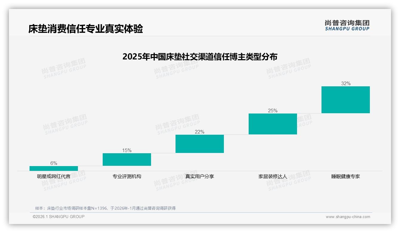 尚普咨询集团年度复盘：国产品牌占比78%主导床垫市场，品质保障型32%最受信赖-2026年1月-床垫-38