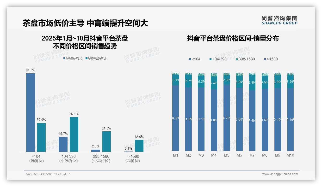 31%复购率洼地待填，34%尝新需求推高茶盘品牌更迭——尚普咨询集团专题解读-2025年12月-茶盘-38