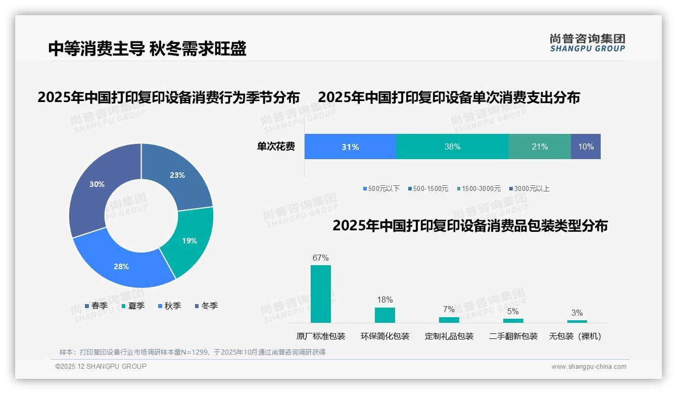 秋冬30%季节采购高峰倒逼打印复印设备品牌提前备货抢市-2025年12月-打印复印设备-38