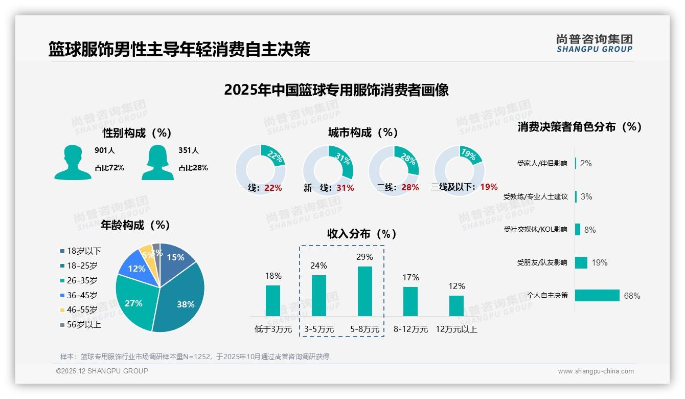 尚普咨询集团报告解读：18到25岁男性占38%篮球专用服饰半年购最省钱-2025年12月-篮球专用服饰-38