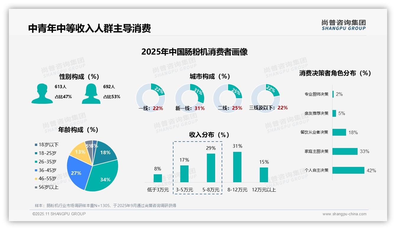 尚普咨询集团证实：智能肠粉机渗透率仅7%-2025年11月-肠粉机-38