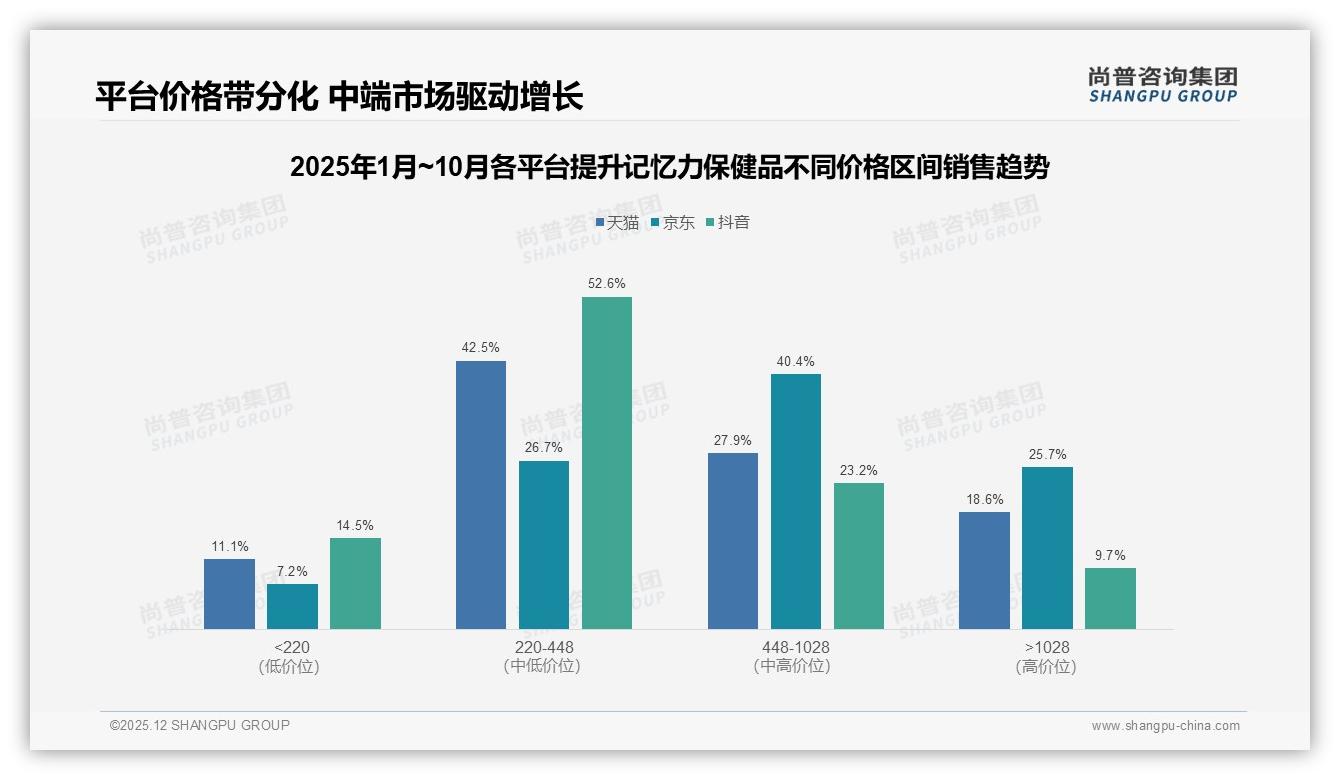 中端价位220至448元占32.7%销售额提升记忆力保健品，京东高端化溢价40.4%——尚普咨询集团趋势雷达-2025年12月-提升记忆力保健品-38