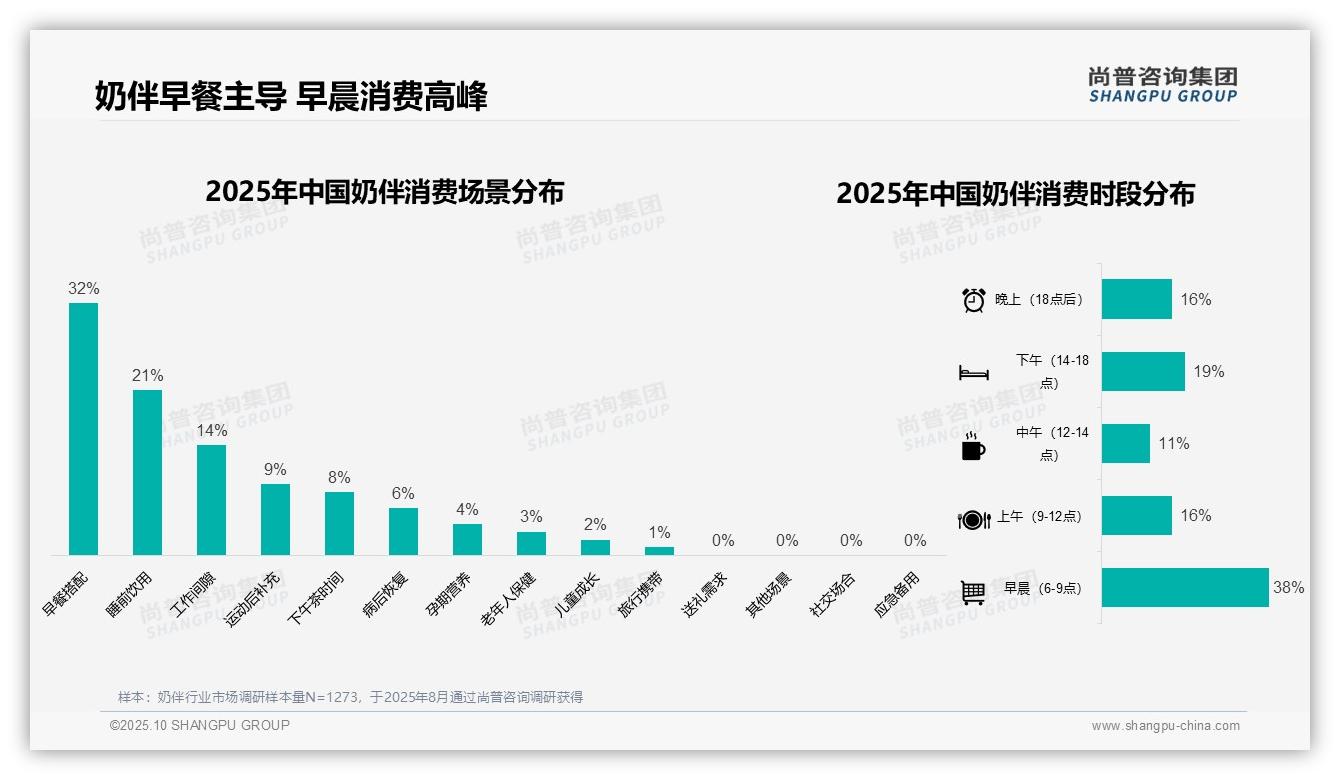 38%奶伴消费发生在早晨，尚普咨询集团报告完整数据已发布-2025年10月-奶伴-38