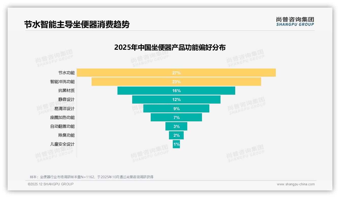 尚普咨询集团行业观察：31%消费者把节水智能放首位，环保成坐便器标配-2025年12月-坐便器-38