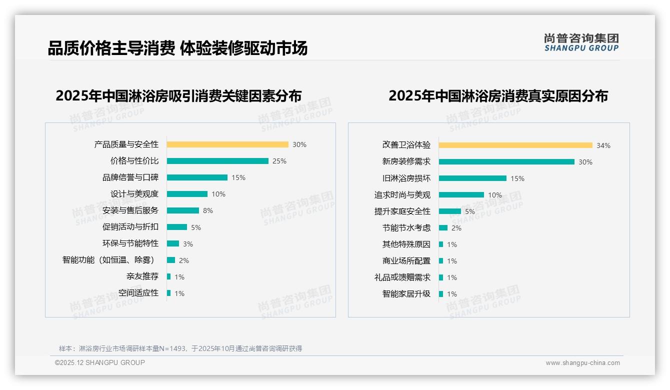 价格上涨10%仍有60%消费者不离不弃，淋浴房品牌忠诚度超预期——尚普咨询集团白皮书指出-2025年12月-淋浴房-38